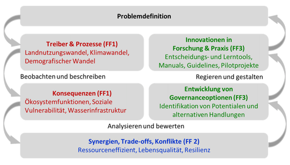 WP1 integrativer Ansatz